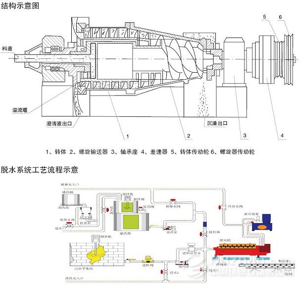LW卧螺离心机运转平稳 连续操作适应性强 - 资