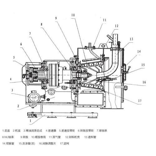 LWL卧式螺旋卸料筛网式离心机